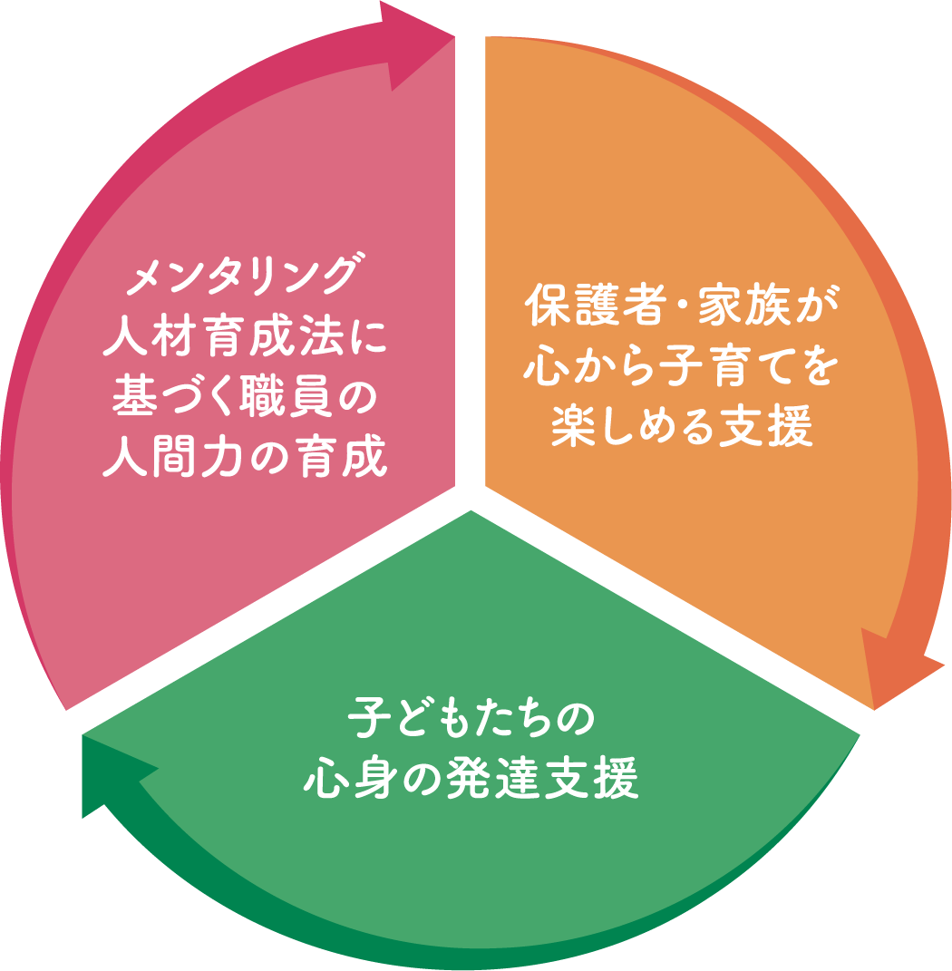 メンタリング　人材育成法に基づく職員の人間力の育成　保護者・家族が心から子育てを楽しめる支援　子どもたちの心身の発達支援